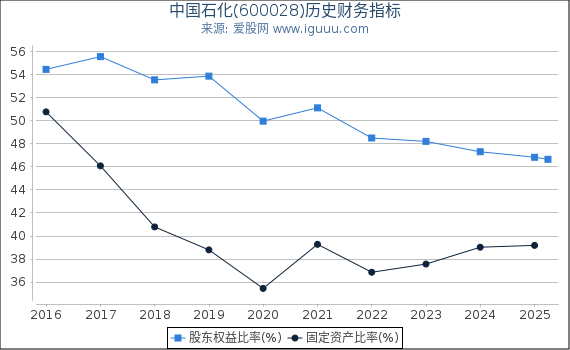 中国石化(600028)股东权益比率、固定资产比率等历史财务指标图