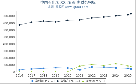 中国石化(600028)股东权益比率、固定资产比率等历史财务指标图
