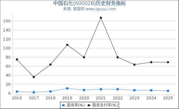 中国石化(600028)股东权益比率、固定资产比率等历史财务指标图