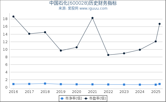 中国石化(600028)股东权益比率、固定资产比率等历史财务指标图