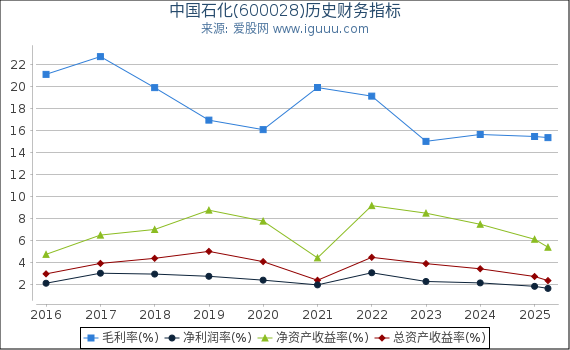 中国石化(600028)股东权益比率、固定资产比率等历史财务指标图