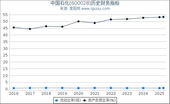 中国石化(600028)股东权益比率、固定资产比率等历史财务指标图