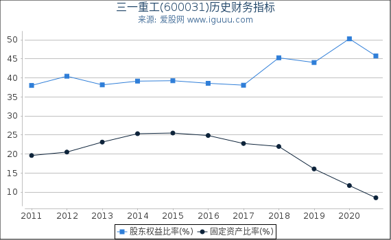 三一重工(600031)股东权益比率、固定资产比率等历史财务指标图 三一重工(600031)股东权益比率、固定资产比率等历史财务指标图