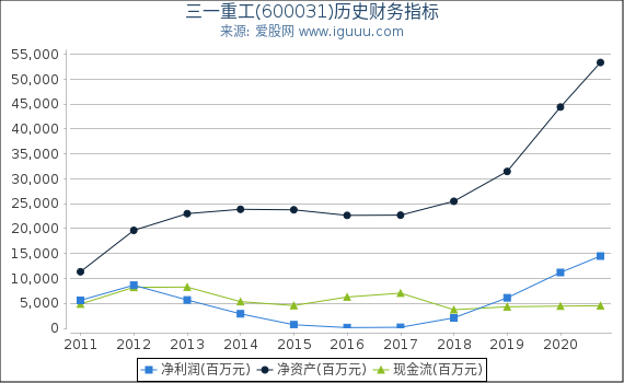 三一重工(600031)股东权益比率、固定资产比率等历史财务指标图 三一重工(600031)股东权益比率、固定资产比率等历史财务指标图