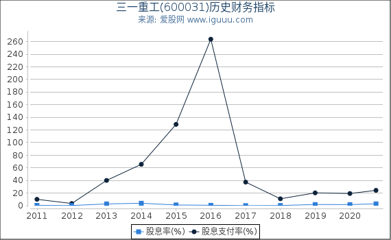 三一重工(600031)股东权益比率、固定资产比率等历史财务指标图 三一重工(600031)股东权益比率、固定资产比率等历史财务指标图