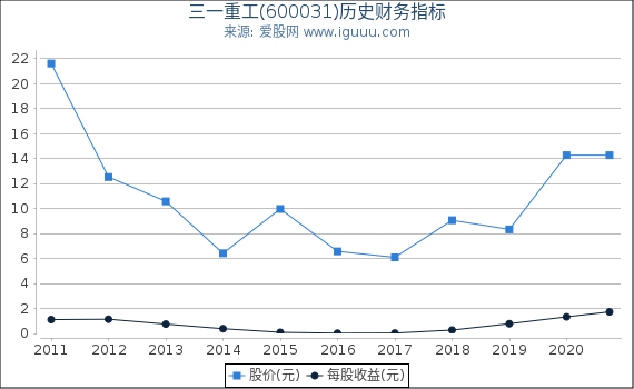 三一重工(600031)股东权益比率、固定资产比率等历史财务指标图 三一重工(600031)股东权益比率、固定资产比率等历史财务指标图