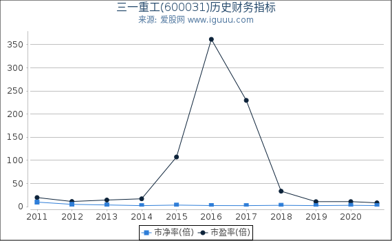 三一重工(600031)股东权益比率、固定资产比率等历史财务指标图 三一重工(600031)股东权益比率、固定资产比率等历史财务指标图