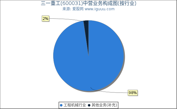 三一重工(600031)主营业务构成图(按行业) 三一重工(600031)主营业务构成图(按行业)