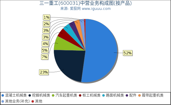 三一重工(600031)主营业务构成图(按产品) 三一重工(600031)主营业务构成图(按产品)