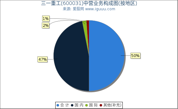 三一重工(600031)主营业务构成图(按地区) 三一重工(600031)主营业务构成图(按地区)