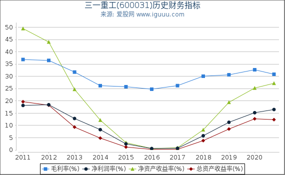三一重工(600031)股东权益比率、固定资产比率等历史财务指标图 三一重工(600031)股东权益比率、固定资产比率等历史财务指标图