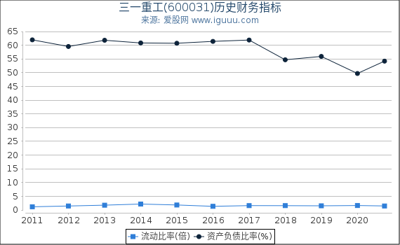 三一重工(600031)股东权益比率、固定资产比率等历史财务指标图 三一重工(600031)股东权益比率、固定资产比率等历史财务指标图