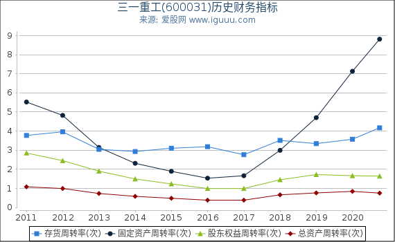 三一重工(600031)股东权益比率、固定资产比率等历史财务指标图 三一重工(600031)股东权益比率、固定资产比率等历史财务指标图
