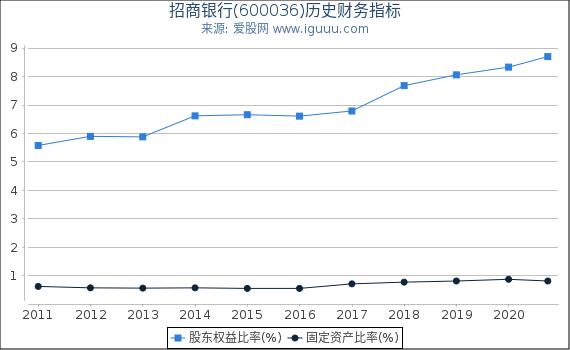 招商银行(600036)股东权益比率、固定资产比率等历史财务指标图 招商银行(600036)股东权益比率、固定资产比率等历史财务指标图