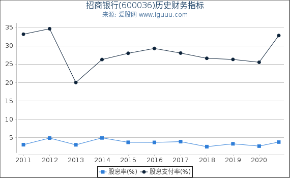 招商银行(600036)股东权益比率、固定资产比率等历史财务指标图 招商银行(600036)股东权益比率、固定资产比率等历史财务指标图