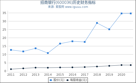 招商银行(600036)股东权益比率、固定资产比率等历史财务指标图 招商银行(600036)股东权益比率、固定资产比率等历史财务指标图
