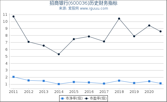 招商银行(600036)股东权益比率、固定资产比率等历史财务指标图 招商银行(600036)股东权益比率、固定资产比率等历史财务指标图