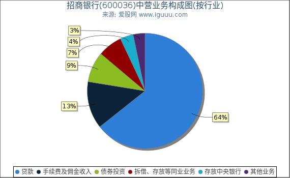 招商银行(600036)主营业务构成图(按行业) 招商银行(600036)主营业务构成图(按行业)