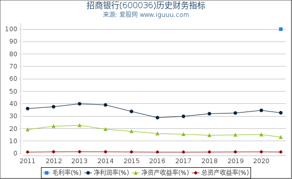 招商银行(600036)股东权益比率、固定资产比率等历史财务指标图 招商银行(600036)股东权益比率、固定资产比率等历史财务指标图
