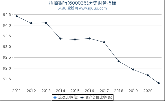 招商银行(600036)股东权益比率、固定资产比率等历史财务指标图 招商银行(600036)股东权益比率、固定资产比率等历史财务指标图