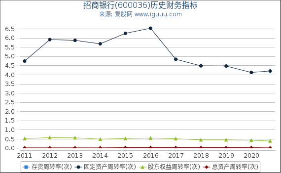 招商银行(600036)股东权益比率、固定资产比率等历史财务指标图 招商银行(600036)股东权益比率、固定资产比率等历史财务指标图