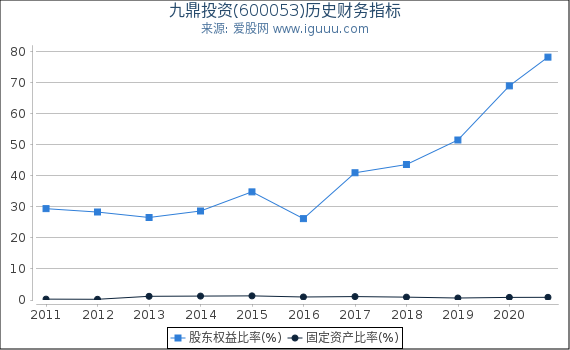 九鼎投资(600053)股东权益比率、固定资产比率等历史财务指标图 九鼎投资(600053)股东权益比率、固定资产比率等历史财务指标图