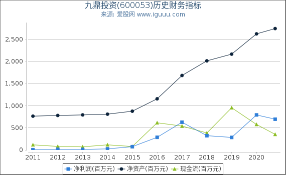 九鼎投资(600053)股东权益比率、固定资产比率等历史财务指标图 九鼎投资(600053)股东权益比率、固定资产比率等历史财务指标图