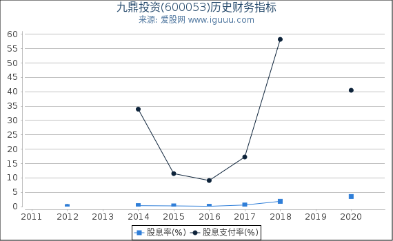 九鼎投资(600053)股东权益比率、固定资产比率等历史财务指标图 九鼎投资(600053)股东权益比率、固定资产比率等历史财务指标图