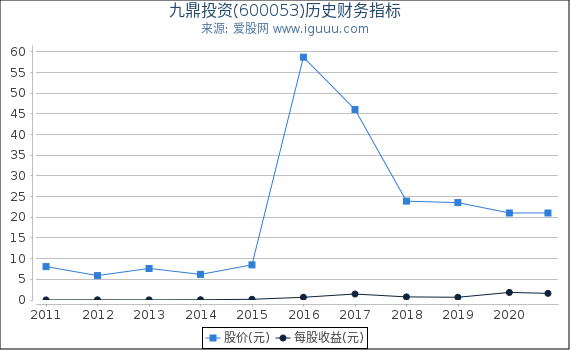 九鼎投资(600053)股东权益比率、固定资产比率等历史财务指标图 九鼎投资(600053)股东权益比率、固定资产比率等历史财务指标图