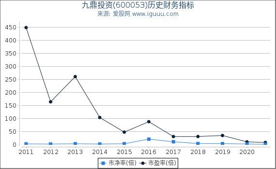 九鼎投资(600053)股东权益比率、固定资产比率等历史财务指标图 九鼎投资(600053)股东权益比率、固定资产比率等历史财务指标图