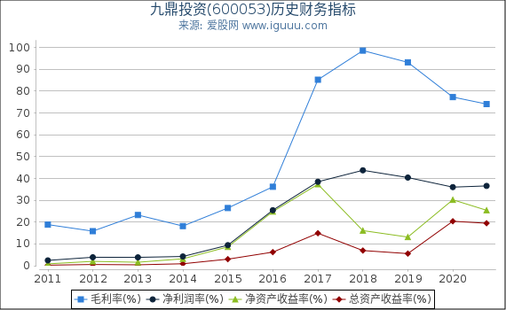九鼎投资(600053)股东权益比率、固定资产比率等历史财务指标图 九鼎投资(600053)股东权益比率、固定资产比率等历史财务指标图