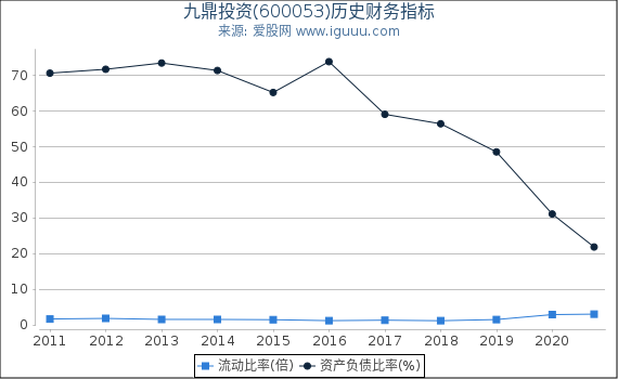 九鼎投资(600053)股东权益比率、固定资产比率等历史财务指标图 九鼎投资(600053)股东权益比率、固定资产比率等历史财务指标图