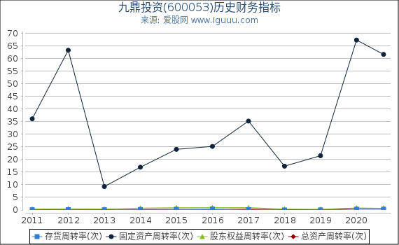 九鼎投资(600053)股东权益比率、固定资产比率等历史财务指标图 九鼎投资(600053)股东权益比率、固定资产比率等历史财务指标图