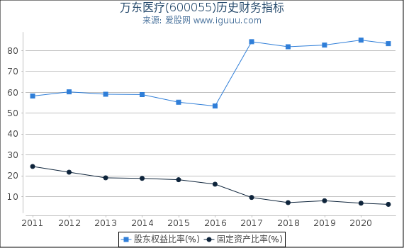 万东医疗(600055)股东权益比率、固定资产比率等历史财务指标图 万东医疗(600055)股东权益比率、固定资产比率等历史财务指标图