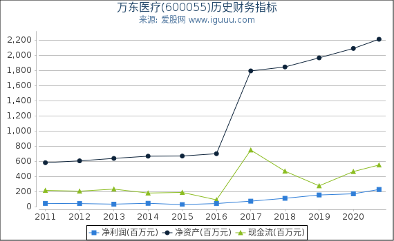万东医疗(600055)股东权益比率、固定资产比率等历史财务指标图 万东医疗(600055)股东权益比率、固定资产比率等历史财务指标图
