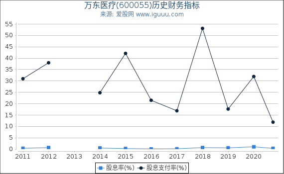 万东医疗(600055)股东权益比率、固定资产比率等历史财务指标图 万东医疗(600055)股东权益比率、固定资产比率等历史财务指标图