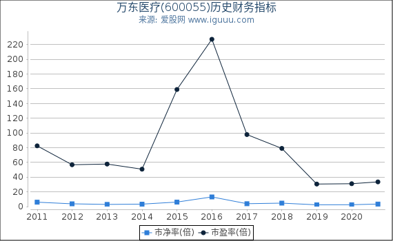 万东医疗(600055)股东权益比率、固定资产比率等历史财务指标图 万东医疗(600055)股东权益比率、固定资产比率等历史财务指标图