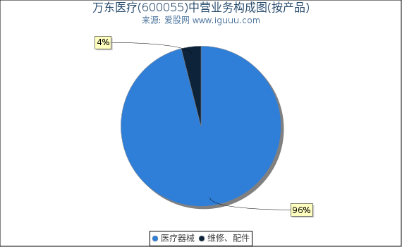 万东医疗(600055)主营业务构成图（按产品）