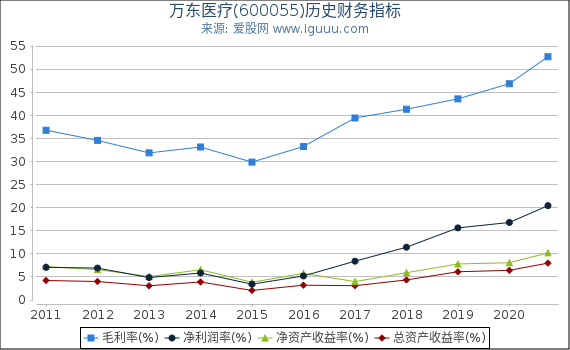 万东医疗(600055)股东权益比率、固定资产比率等历史财务指标图 万东医疗(600055)股东权益比率、固定资产比率等历史财务指标图