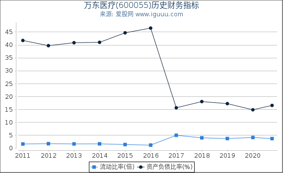 万东医疗(600055)股东权益比率、固定资产比率等历史财务指标图 万东医疗(600055)股东权益比率、固定资产比率等历史财务指标图