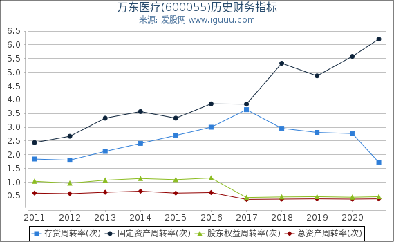 万东医疗(600055)股东权益比率、固定资产比率等历史财务指标图 万东医疗(600055)股东权益比率、固定资产比率等历史财务指标图