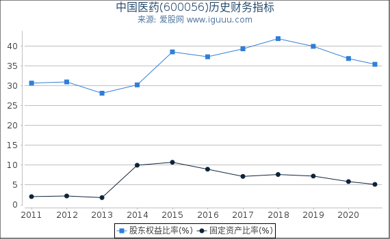中国医药(600056)股东权益比率、固定资产比率等历史财务指标图 中国医药(600056)股东权益比率、固定资产比率等历史财务指标图