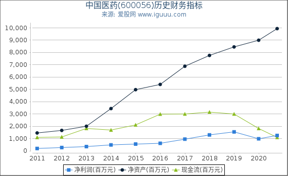 中国医药(600056)股东权益比率、固定资产比率等历史财务指标图 中国医药(600056)股东权益比率、固定资产比率等历史财务指标图