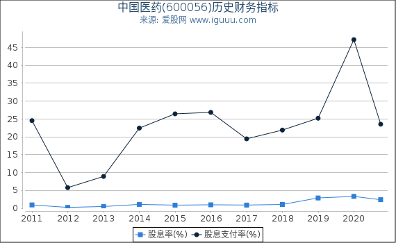中国医药(600056)股东权益比率、固定资产比率等历史财务指标图 中国医药(600056)股东权益比率、固定资产比率等历史财务指标图