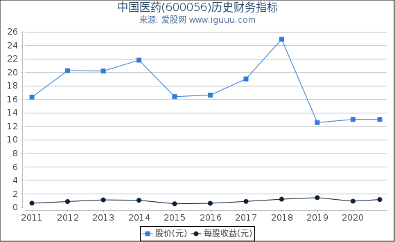 中国医药(600056)股东权益比率、固定资产比率等历史财务指标图 中国医药(600056)股东权益比率、固定资产比率等历史财务指标图