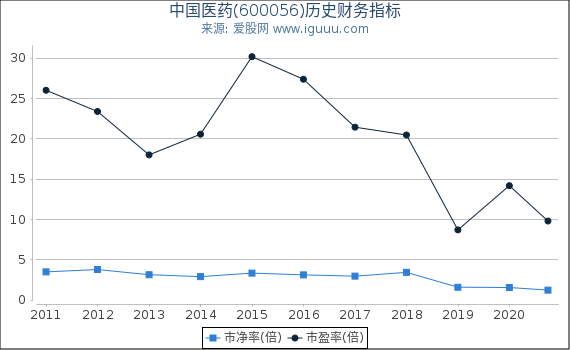 中国医药(600056)股东权益比率、固定资产比率等历史财务指标图 中国医药(600056)股东权益比率、固定资产比率等历史财务指标图
