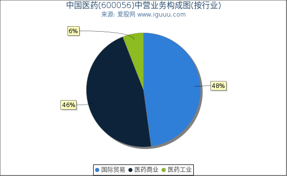 中国医药(600056)主营业务构成图(按行业) 中国医药(600056)主营业务构成图(按行业)