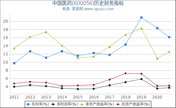 中国医药(600056)股东权益比率、固定资产比率等历史财务指标图 中国医药(600056)股东权益比率、固定资产比率等历史财务指标图