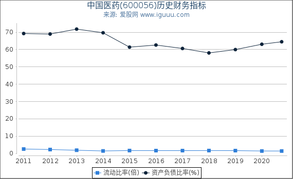 中国医药(600056)股东权益比率、固定资产比率等历史财务指标图 中国医药(600056)股东权益比率、固定资产比率等历史财务指标图