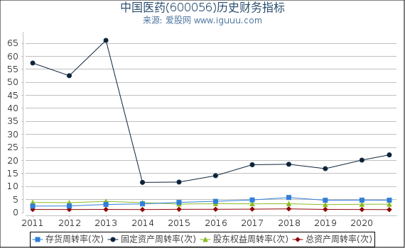 中国医药(600056)股东权益比率、固定资产比率等历史财务指标图 中国医药(600056)股东权益比率、固定资产比率等历史财务指标图